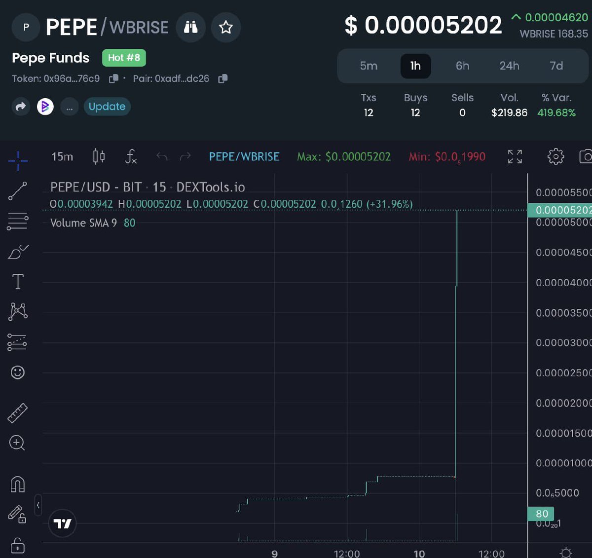 $pepe funds is sky-rocketed by 400%🚀🚀 in 48 hours of launch …. 

Buy :- bitgertswap.com/#swap/0x96Affc…

Note :- use auto spillage for buying 

<a href="/BitgertSwap/">Bitgert swap</a> 
<a href="/bitgertbrise/">Bitgert - $BRISE</a> 

#pepefunds #pepe #brise #bitgert #brc20