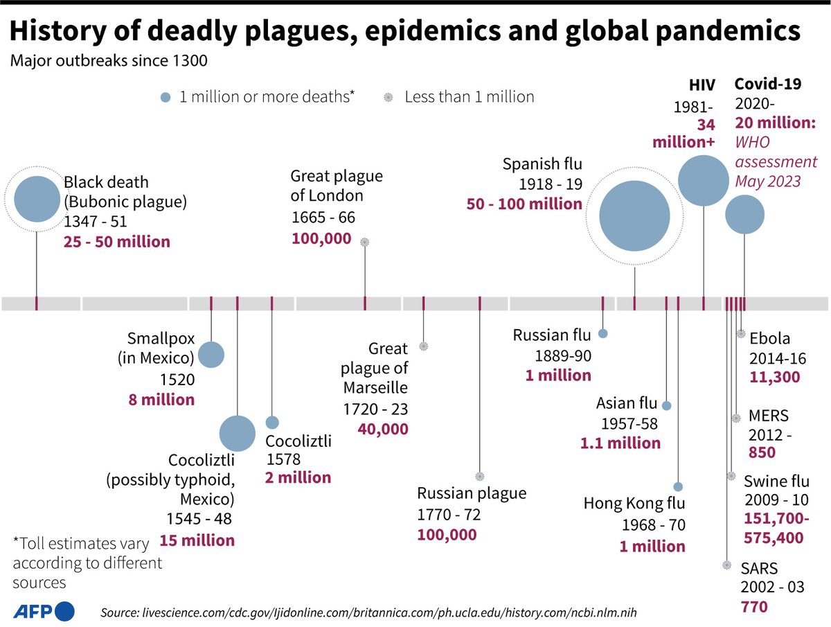 AFPGraphicsRT's tweet image. RT @AFP: History of deadly plagues, epidemics and global pandemics

#AFPGraphics