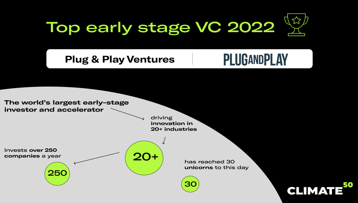 Climate50 (@climate50) on Twitter photo TOP EARLY STAGE VC: <a href="/PlugandPlayTC/">Plug and Play Tech Center</a> 💥
Check the full final list here -> climate50.com TOP EARLY STAGE VC: <a href="/PlugandPlayTC/">Plug and Play Tech Center</a> 💥
Check the full final list here -> climate50.com