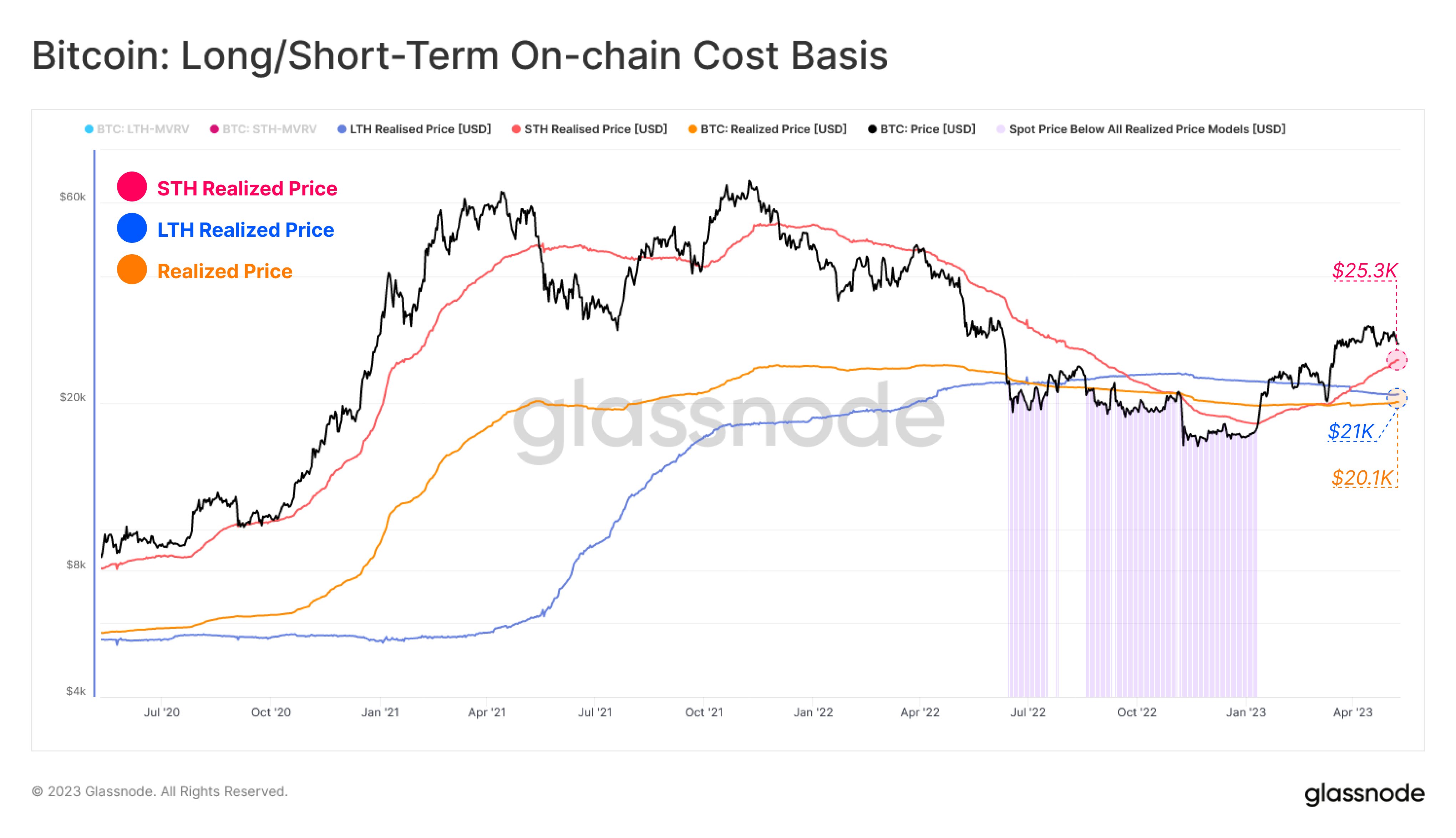 Bitcoin realized price