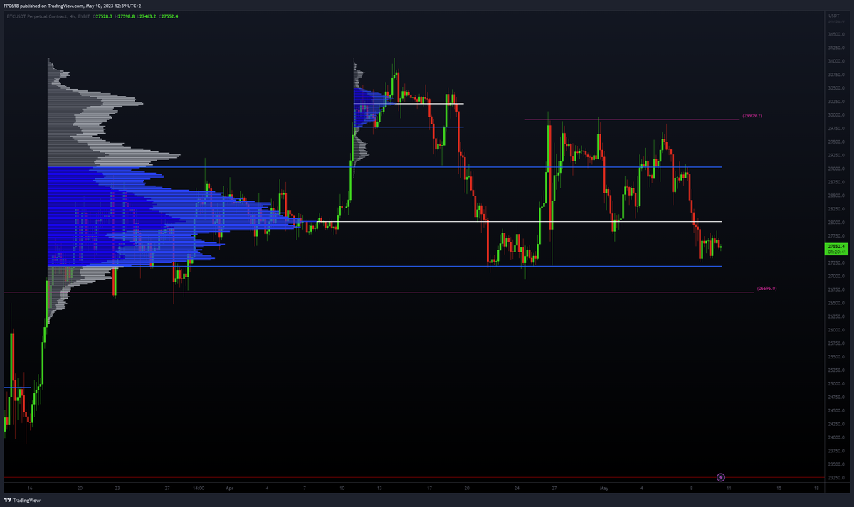FP0618's tweet photo. S1, uno dei miei livelli di Fibonacci preferiti, si trova al 0.28 di Fibonacci. Una "zona d'oro" di supporto importante che può causare alta volatilità nei movimenti di prezzo di Bitcoin. Critica per i trader di criptovalute. #Fibonacci #Bitcoin https://t.co/MMG7yLf5XA