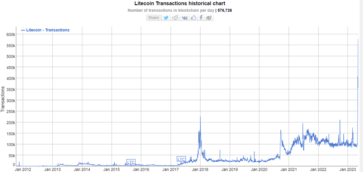 CriptoNoticias's tweet photo. 💥 #Record de transacciones en #Litecoin.

En medio de la congestión de #Bitcoin, las transacciones en la red Litecoin alcanzaron un máximo histórico de más de 570 mil en un día.

El pico histórico anterior (2018) apenas superaba las 200 mil transacciones.

Y hasta finales de abril, dicha red procesaba menos de 100 mil transacciones al día.