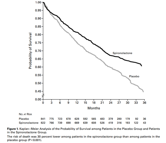 cardiomet_CE's tweet photo. 11b) Adding #spironolactone to the standard of care #SOC among patients with severe #HF improved survival & reduced morbidity in the landmark Randomized Aldactone Evaluation Study (#RALES) trial
🔓 https://t.co/qxthDESvEh https://t.co/Ru1MeSRSnr