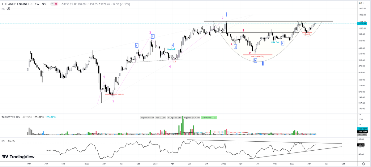 StealthWealth_'s tweet image. Longer term Wave patterns of #ANUP. Still learning, 🥷 (not buy/sell reco). #anupengineering