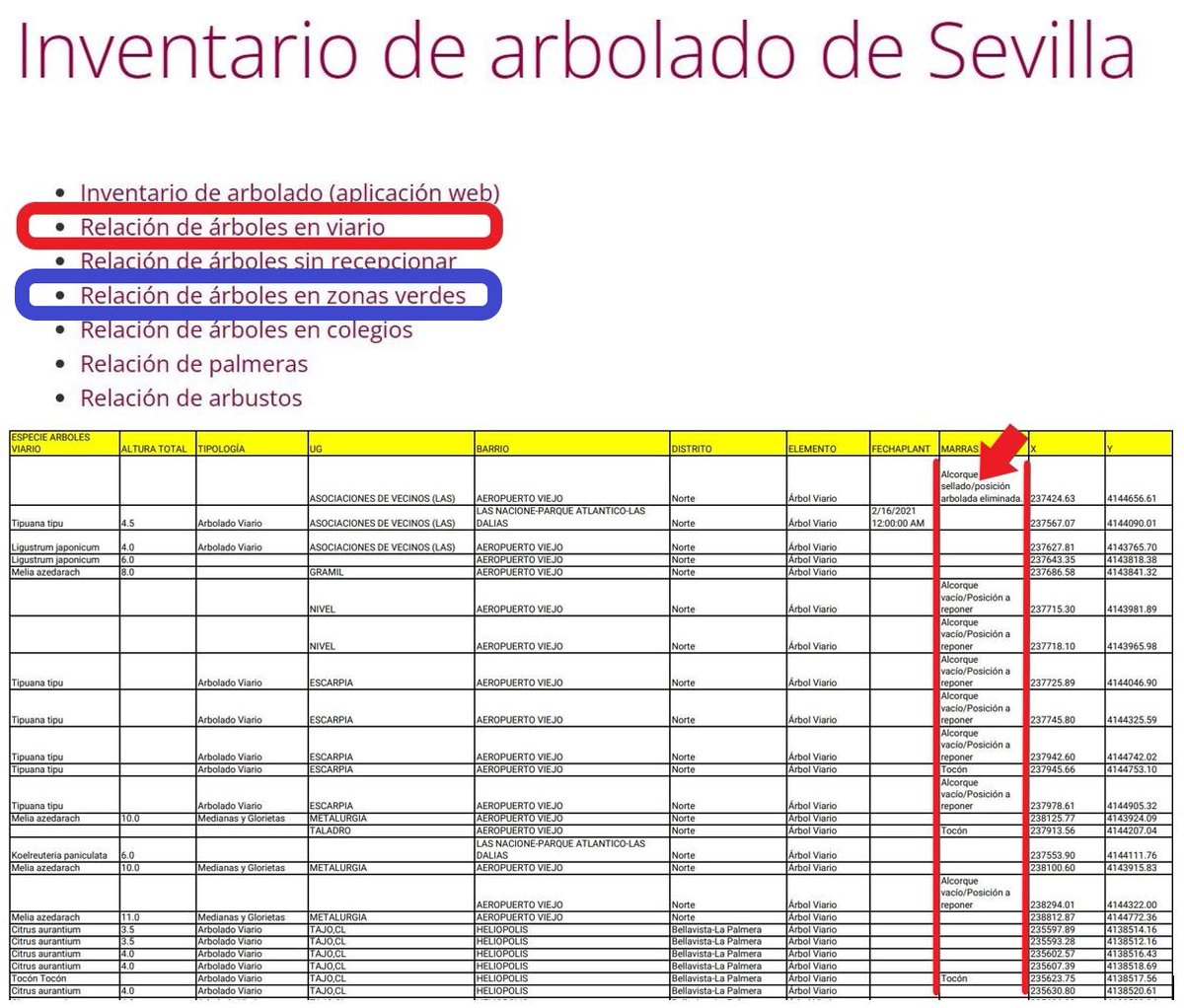 SOSterritorios's tweet photo. En el #Inventario del #Arbolado de #Sevilla, es muy largo el listado de descripciones como:
Sellado-Posición arbolada eliminada
Anular-No plantar
Árbol muerto
Tocón
En estos últimos5⃣años, @Ayto_Sevilla ha #Talado miles de #Árboles en #ZonasVerdes de los que NO hay #FichasDeApeo. https://t.co/Dn5lbGF5Bx