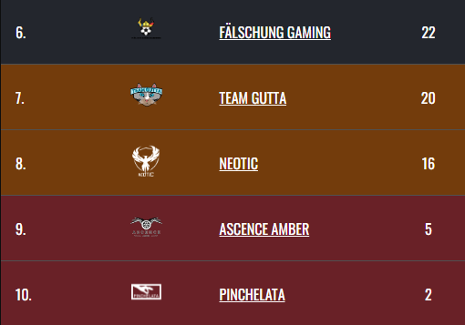 NeoticEsports's tweet photo. Med tre serier kvar att spela i @Sv_Raketligan division 2 ser vi ut att kunna klara det röda fältet. Ett mirakel krävs däremot för att undvika kvalet.
#neotic https://t.co/CIC7FtZ6q7