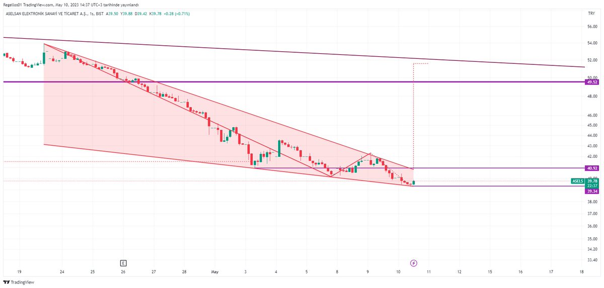 #ASELS 
Destek 39,30 TL

Direnç : 40,92 TL 
Formasyon Hedefi : 51,50 TL