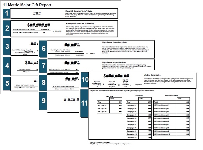 RESolutionsTECH's tweet image. We have a new report called the 11 Metric Major Gift Report.  The report helps to measure your major gift fundraising program by providing you with 11 key metrics based on your data.  Please let me know if this is of interest to you as we would be happy to run based on your data.