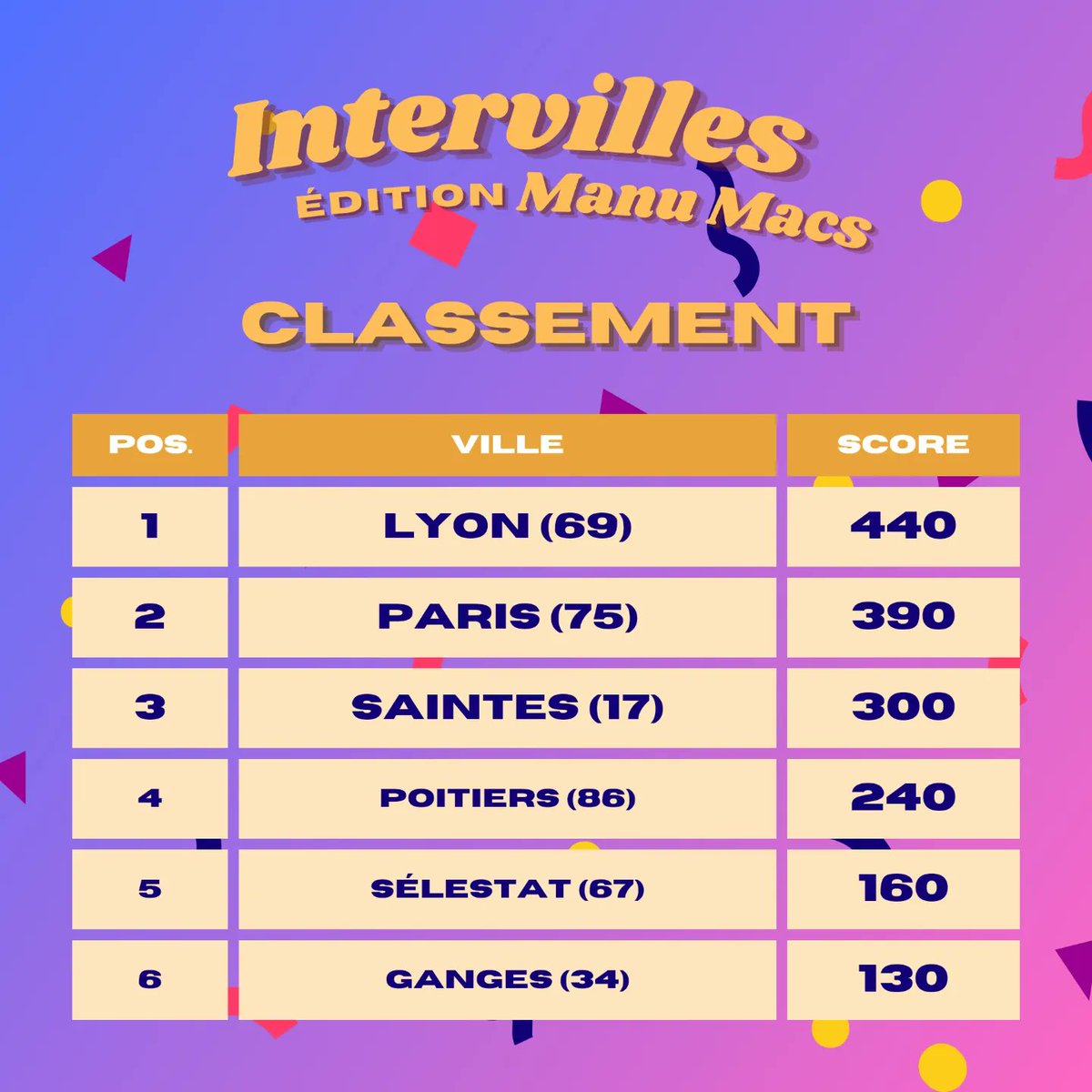 IntervillesMacs's tweet photo. #Paris ne perd pas la face et réduit son retard sur Lyon grâce à une annulation du ministre de l'Éducation !
#IntervillesMacron #IntervillesDuZbeul https://t.co/bKeFTEVae4