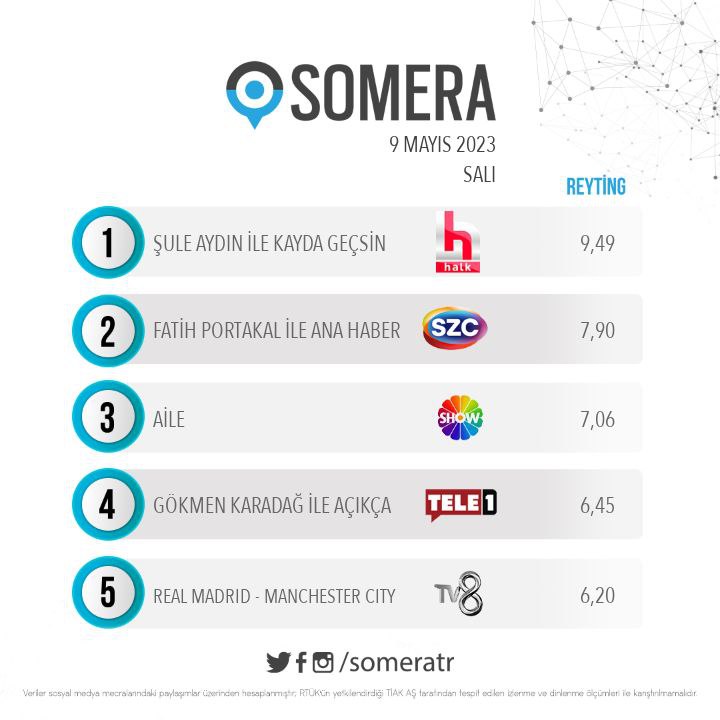 9 Mayıs Salı #SomeraReyting sıralaması

1. #ŞuleAydın ile #KaydaGeçsin
2. #FatihPortakal ile #SözcüTVAnaHaber
3. #Aile
4. #GökmenKaradağ ile #Açıkça
5. #RealMadrid - #ManchesterCity