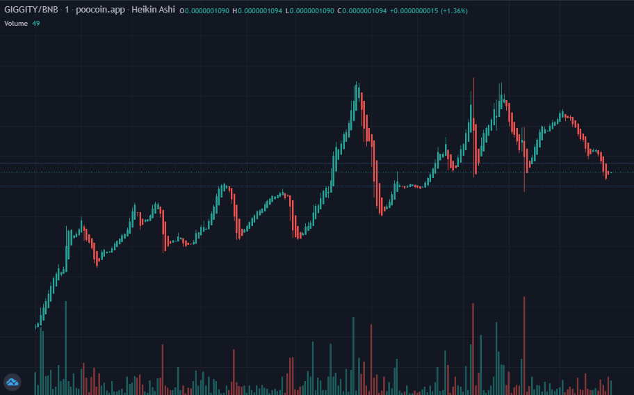 QuagmireBSC's tweet photo. Higher low and higher high every time!

Sitting at 6K right now, wont be here for long, so grab your bag now!

https://t.co/CQCt3sjTSj

#BSC #BSCGemAlert #Moonshot #CoinGecko #CoinMarketCap #1000xgem #100x #eth #BinanceSmartChain #BSCGEMS #Binancesmartchain #pancakeswap #Giggity https://t.co/TGVVXK5Gsn