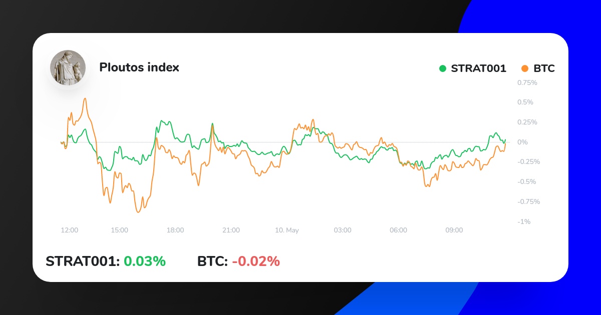 My Crypto Strategy on ICONOMI just outperformed BTC.
Check it out here:
iconomi.com/asset/strat001…
#money #bitcoins #invest #trading