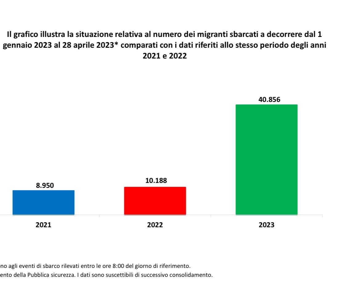 Gengiscan007's tweet photo. @fratotolo2 E la Meloni gli immigrati https://t.co/17BBG8JKpo