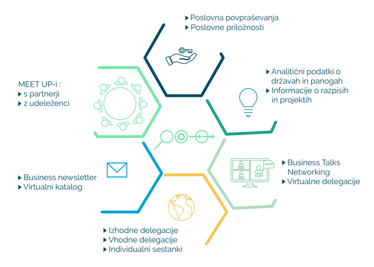 Pospesevalnik's tweet photo. 💡3. faza #PospeševalnikIzvoza se NE KONČA.⚙️👀
Udeležencem programa nudimo dostop do poslovnih delegacij, informacij o povpraševanjih, razpisih in ostalih poslovnih priložnostih, ter se skupaj udeležujemo MEET UP-ov in sestankov🤝
#BusinessProgram #ExportAcceleeratorSlovenia https://t.co/5fC6vTEfrk