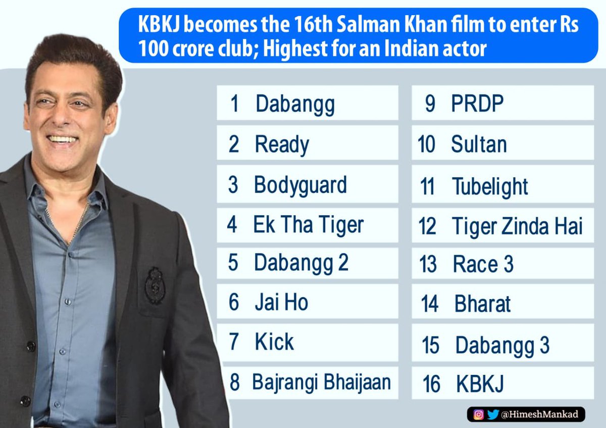 And he continue with his streak of Rs 100 crore films. #KisiKaBhaiKisiKiJaan becomes the 16th #SalmanKhan film to hit a century at the box office in India. A  glimpse at journey from #Dabangg to #KBKJ. Ready to expand further with #Tiger3