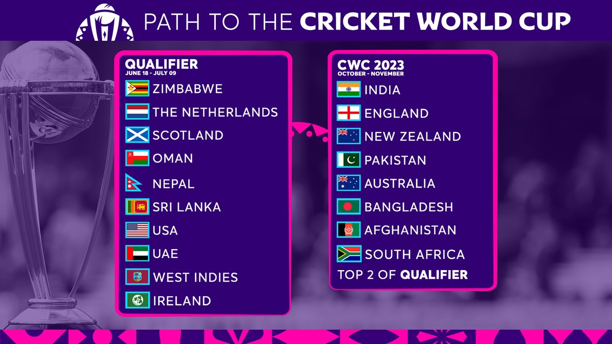 ddsportschannel's tweet photo. The path for the ICC Men's @cricketworldcup 2023 is set 🏆
#CWC23 #CWCSL #CWCQ #CWC https://t.co/l1giGkELMc