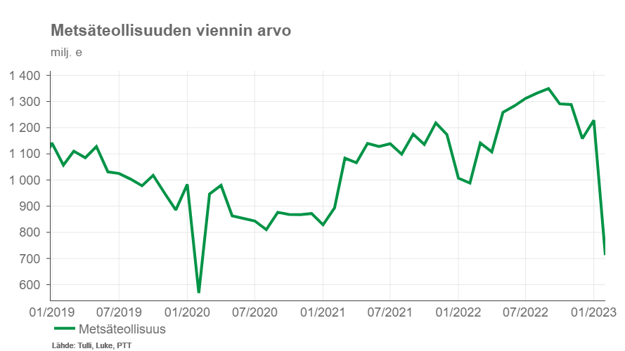 Korjaus aiepaan twiittiin. Jäi huomiotta helmikuulle osunut ahtaajien kaksi viikkoa kestänyt työtaistelu. Tämä selittää osan metsäteollisuuden viennin heikkoudesta helmikuussa. Suunta on alaspäin, mutta muutos ei ole niin raju kuin helmikuun vientiluvut antavat ymmärtää