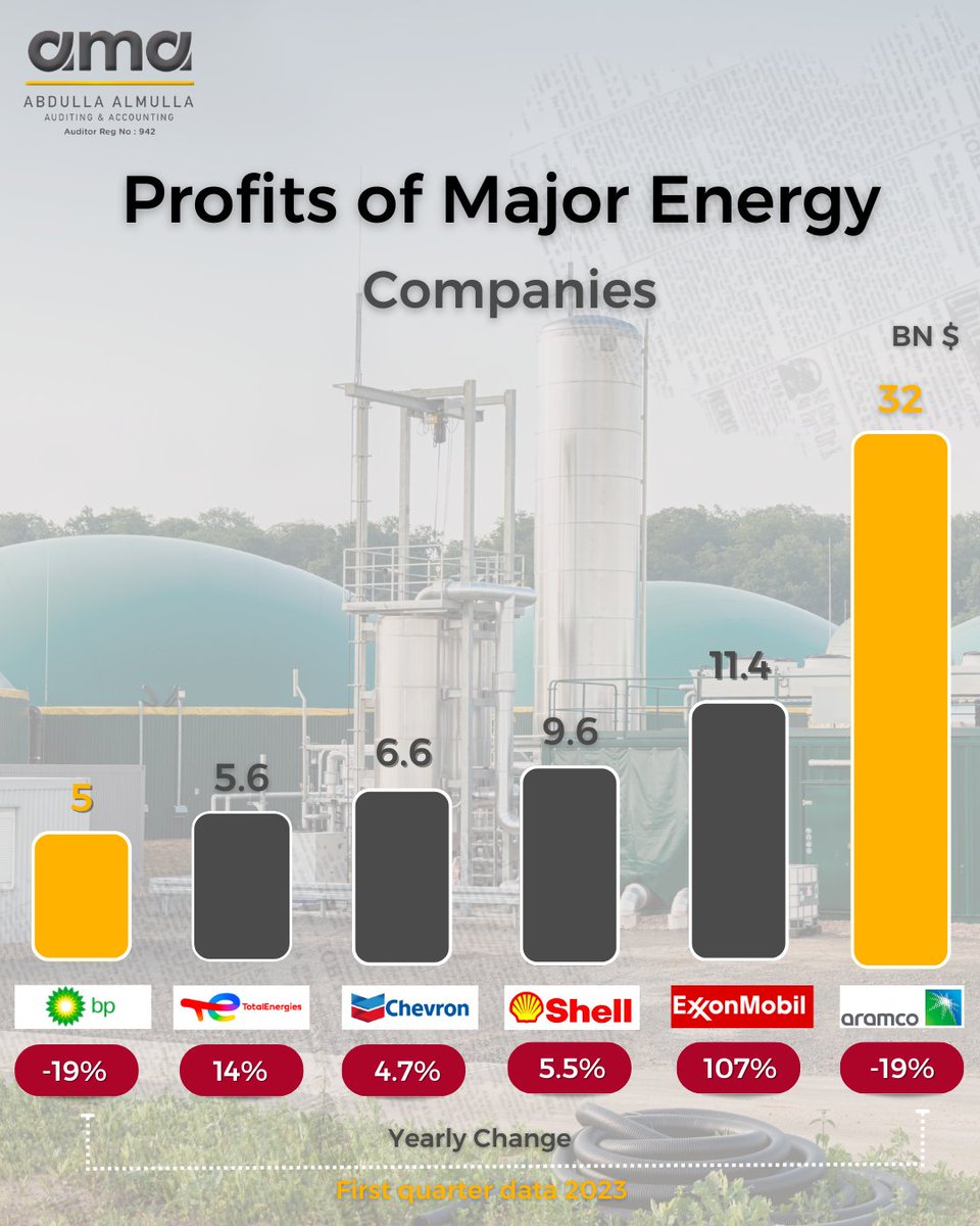 am_audit's tweet photo. Billions of dollars earned by major energy companies in the first quarter 2023
#energy_companies #economy #profits #business #news #amabuzz https://t.co/llm2wQhztk