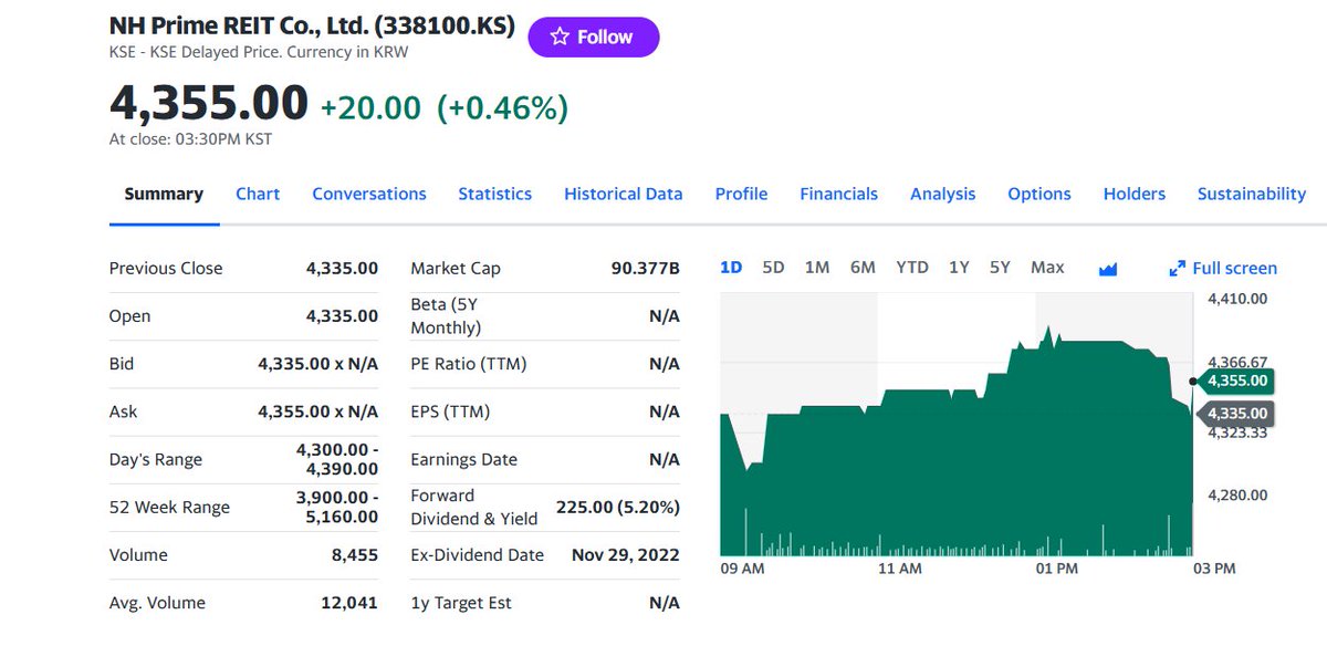 FuturePowerGen's tweet photo. #4Top #Korean #REITs #closed #10May2023 at 0.69% with #DividendYield, #DY of 8.48%

1. #NHAll_OneREIT: 1.85%, DY: 12.23%
2. #NHPrimeREIT: 0.46%, DY: 5.20%
3. #ShinhanSeobuT_DREIT: 0.43%, DY: 9.05%
4. #EKocrefCRREIT: 0.19%, DY: 7.45%

#KoreanREITs #worldsbestassetclass #RCEP #ABS https://t.co/syL6JVeTRf