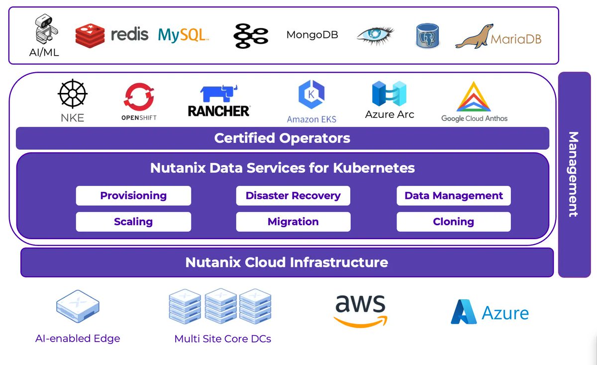 #Nutanix Announces Early Access of Nutanix Data Services for #Kubernetes (NDK) buff.ly/3BdIiRz #NextCONF #NutanixNTC