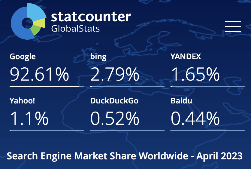 HighQuallityWS's tweet photo. In 3 months, Chrome lost a little position in the general part of the market. But Edge probably didn't get many Chrome users. Safari looks better in this competition.

Next time, I will try to collect stats or compare requests to search engines and Chat GPT. https://t.co/SGNTbzkoyF