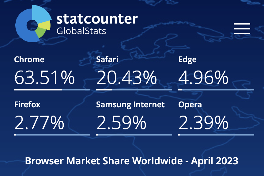 HighQuallityWS's tweet photo. In 3 months, Chrome lost a little position in the general part of the market. But Edge probably didn't get many Chrome users. Safari looks better in this competition.

Next time, I will try to collect stats or compare requests to search engines and Chat GPT. https://t.co/SGNTbzkoyF