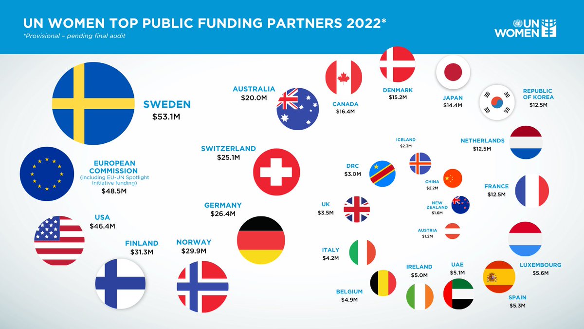 We thank all our partners! 

Thanks to you support we are able to rise to the emerging challenges that women & girls face globally.

We are proud to strive together for gender equality and women’s empowerment.

#FundingGenderEquality