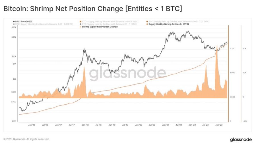 BlockSpaceNL's tweet photo. 📈Particuliere beleggers met minder dan 1 BTC kopen meer dan de hoeveelheid #Bitcoin die elke maand wordt geproduceerd. 🤯
 #cryptocurrency #BTC #retailtraders https://t.co/dJDBWpucZ8
