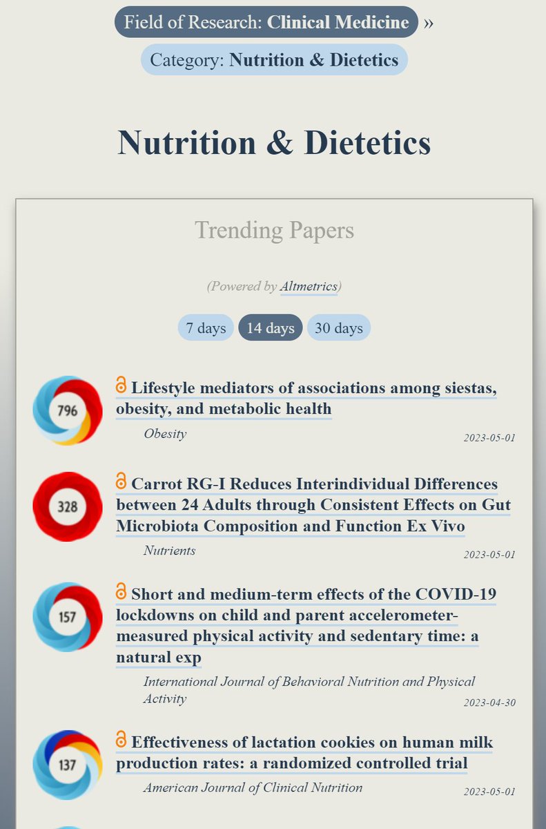Trending in #Nutrition:
ooir.org/index.php?fiel…

1) Lifestyle mediators of associations among siestas, obesity &amp; metabolic health

2) Carrot &amp; healthy gut microbiota (<a href="/Nutrients_MDPI/">Nutrients MDPI</a>)

3) Effects of COVID lockdowns on child &amp; parent physical activity &amp; sedentary time (<a href="/IJBNPA/">IJBNPA</a>)
