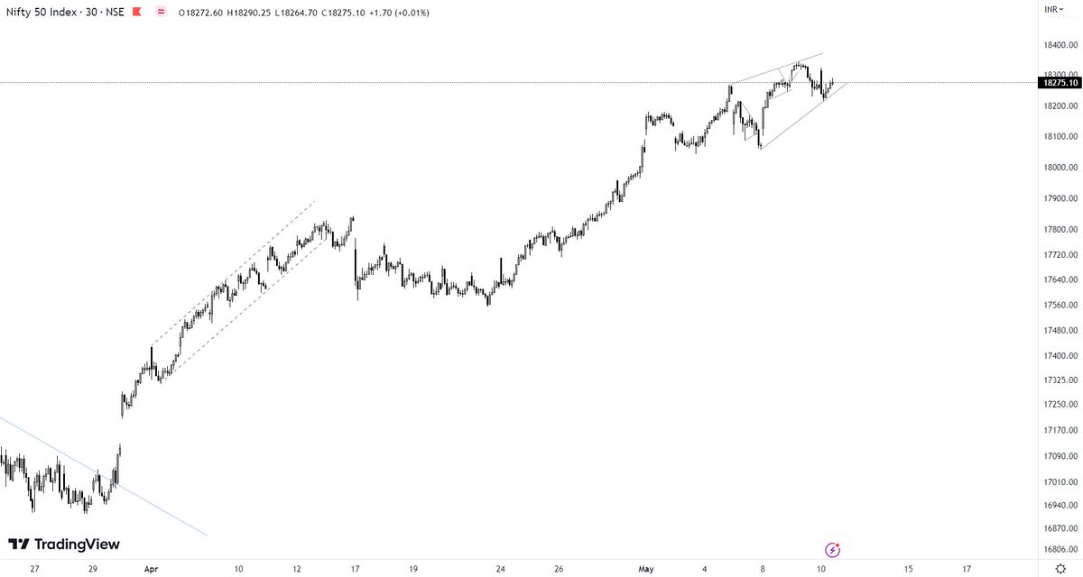 tradeplunger's tweet photo. Nifty wave count on different timeframes.
5 min chart ending diagonal(very small degree), 30 min chart zigzag since march lows(minute wave ((v)) of larger ending diagonal), daily showing ending diagonal (Minor wave C) forming since Oct 21. [cont.]
#nifty https://t.co/PEU5WHiKnC