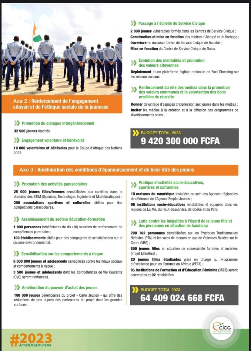 DRhdp's tweet photo. PROGRAMME JEUNESSE DU GOUVERNEMENT ( PJGOUV EN 2023 ) : BUDGET TOTAL PJGOUV EN 2023 🟰361 442 909 967 FCFA dont 99 280 291 089 FCFA destinés aux constructions, réhabilitations et équipements d'infrastructutures dédiées à la jeunesse. https://t.co/p3evdaL2o8