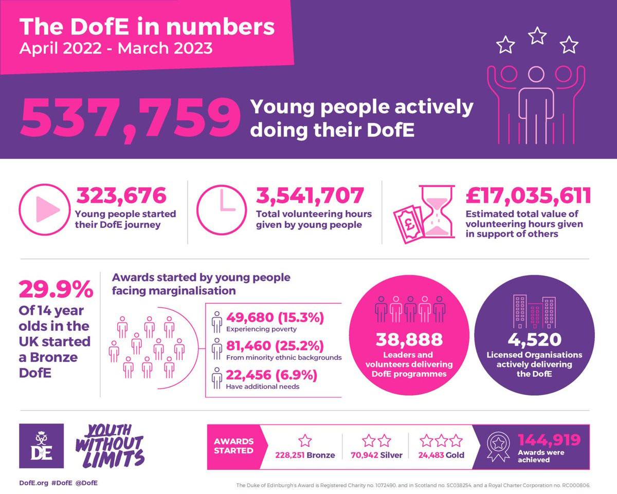 A record breaking year for DofE! Congratulations and well done to all involved, from staff to participants, volunteers to AAP's. Great work everyone! <a href="/DofENorth/">DofE North</a> #dofe #RecordBreaking #proud