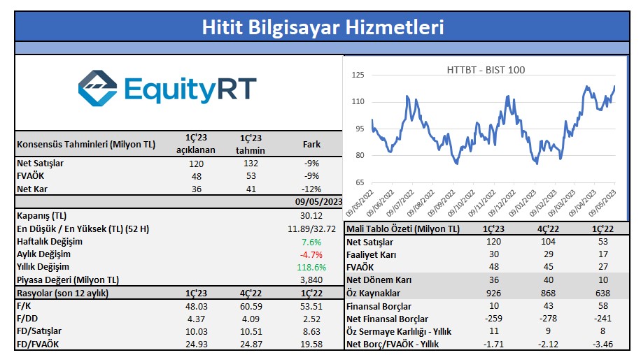 #HTTBT 2023/03 finansalları açıklandı. 
#hititbilgisayar #bist100 #endeks #bist50 #bist30 #borsa #hissesenedi #temettü