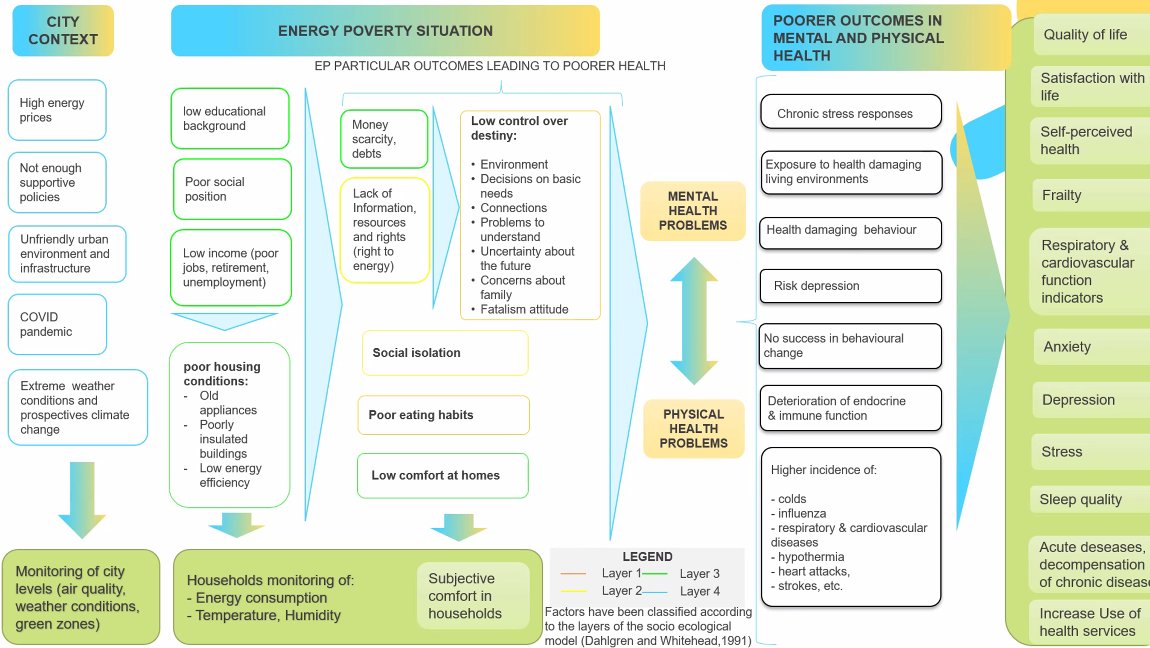 ASIDEES_ORG's tweet photo. How do people end up in the situation of #energypoverty?
Some of the determinants are: low education level, poor social position, low income, poor housing conditions which altogether could lead to lack of information, debts, social isolation, low comfort at homes. @wellbasedE https://t.co/NYyuY6t9BX