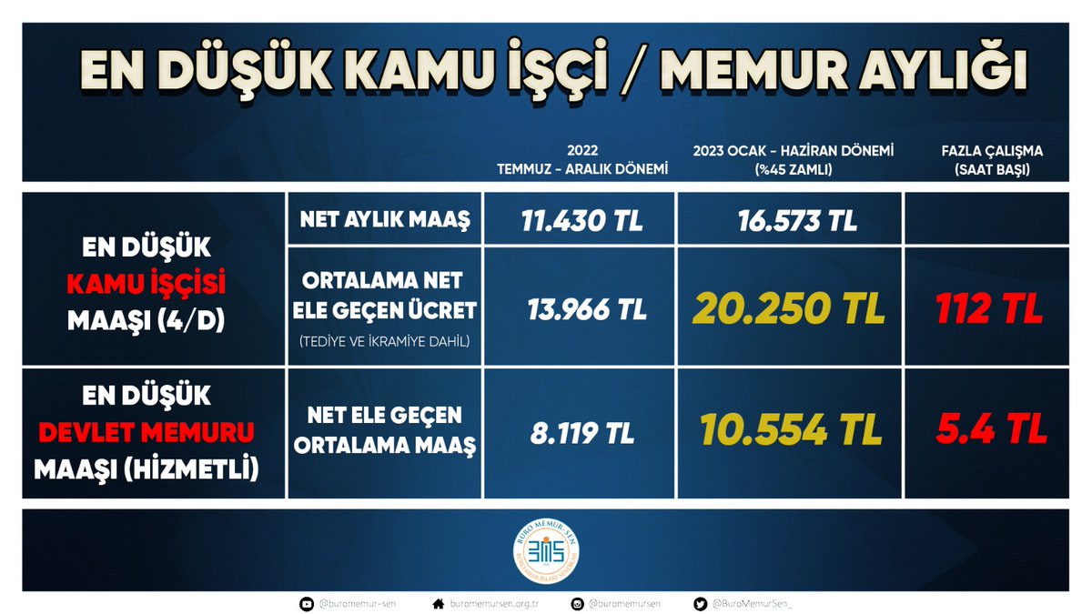 BU AYRIMCILIK KABUL EDİLEMEZ!

1⃣ 2022 Temmuz- Aralık döneminde en düşük kamu işçisi maaşı ikramiyeler ile birlikte 13 bin 966 TL’ydi.
Aynı dönemde en düşük MEMUR AYLIĞI İSE 8 BİN 119 TL’de kaldı.

İşçi ve memur arasındaki kabul edilemez maaş makası 2023 yılı ile birlikte daha da