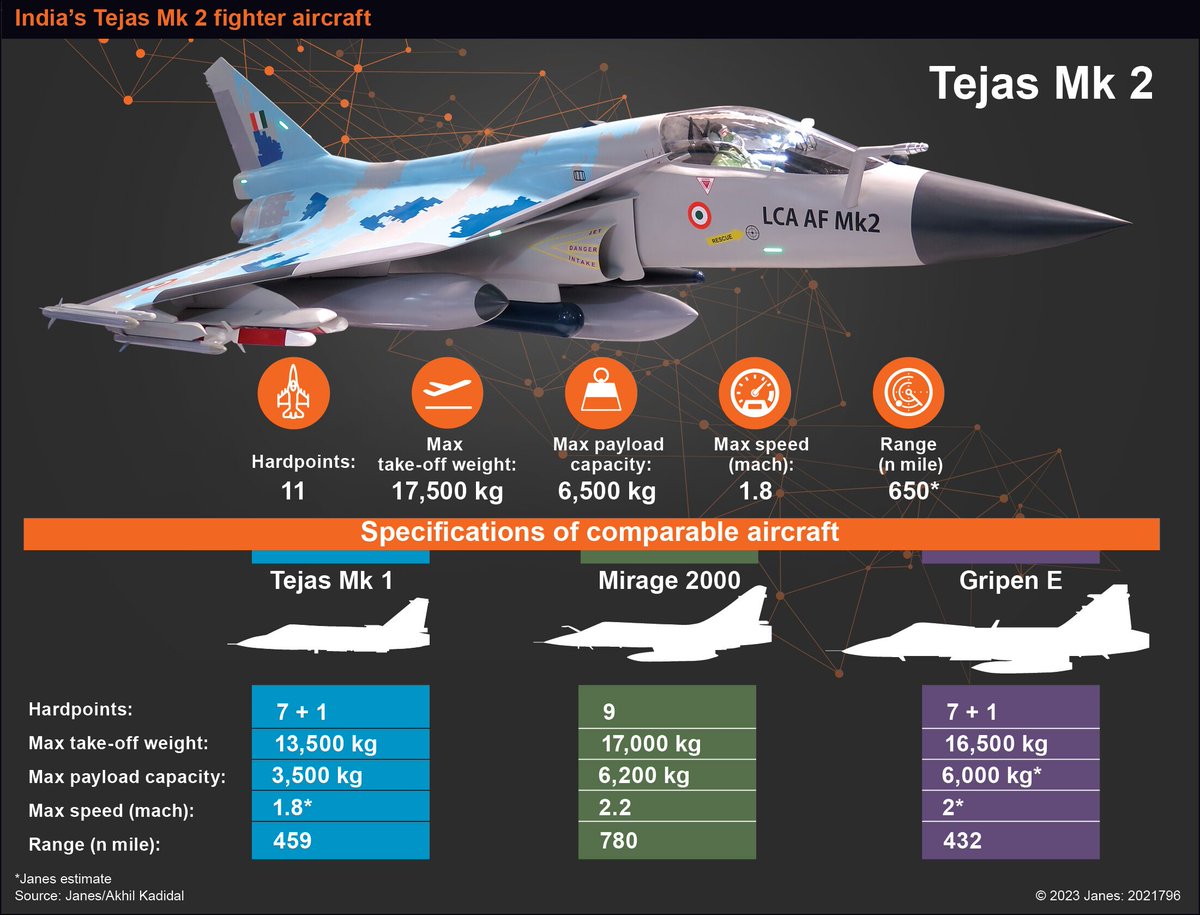 JanesINTEL's tweet image. Tejas Mk 2 languishes amid lack of funds hubs.la/Q01Pj4xP0