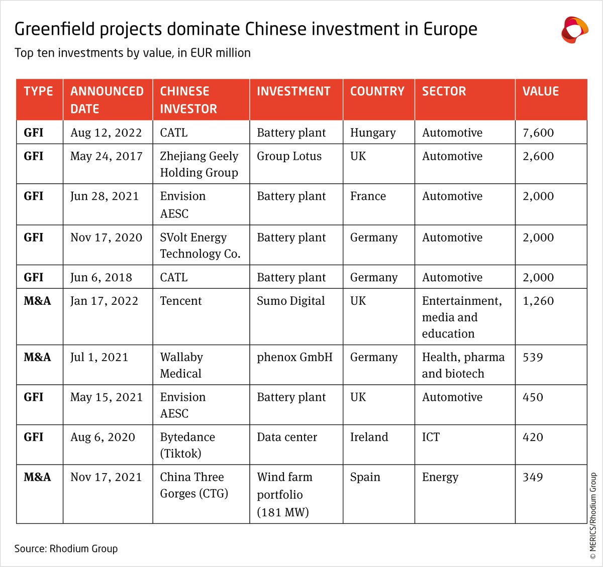 merics_eu's tweet photo. There has been a substantial shift in the nature of #ChineseFDI in Europe, finds our new joint report with @rhodium_group. Driven by #ElectricVehicle battery factories, greenfield investment now dominates #China’s FDI, exceeding mergers &amp; acquisitions: https://t.co/2184h29wVd https://t.co/0prk7AdwEV