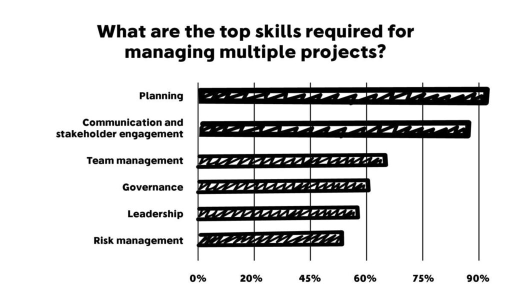 #ProjectManagement #pmot by Elizabeth Harrin: ift.tt/kjz4NAF - How to Thrive in the Multi-Project Workplace