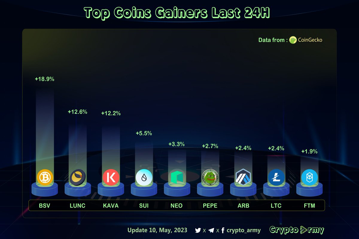 MetaFi_VN's tweet photo. 🚀TOP #COIN GAINERS LAST 24H 🤑🤑🤑

@BitcoinAssn $BSV
@terra_money $LUNC
@KAVA_CHAIN $KAVA
@Mysten_Labs $SUI
@Neo_Blockchain $NEO
@pepecoineth $PEPE
@arbitrum $ARB
@litecoin $LTC
@FantomFDN $FTM

#trending #meme #brc20 #ltc20 #layer1 #cryptoarmy💹 https://t.co/0vctDUBv1d