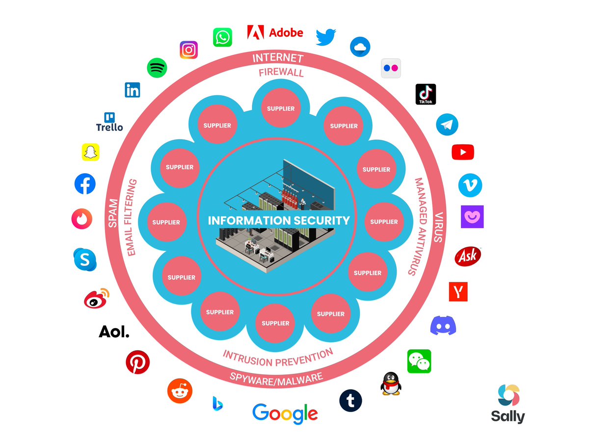 iamsally_safety's tweet image. A large majority of IT and security leaders are convinced that achieving digital trust should be a top-tier strategic goal for organisations. But what about Supply Chain and Human Factor Security? How do you integrate that in your strategy? #datadrivensecurity