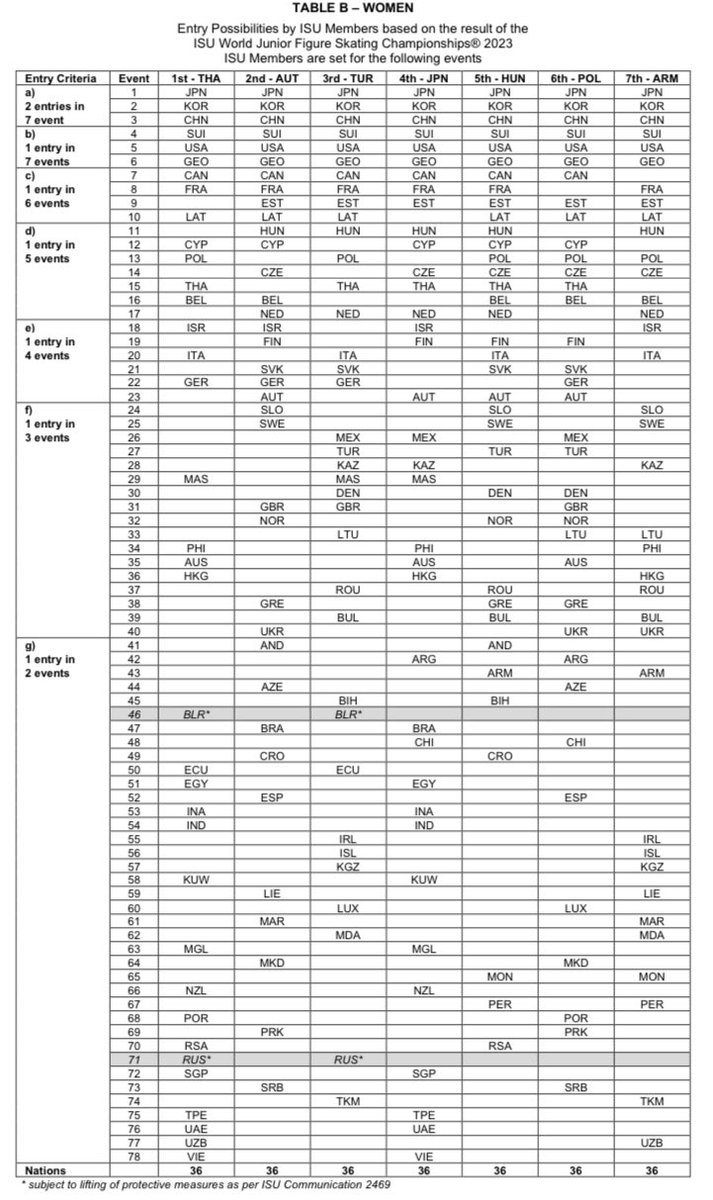 PIMPA on Twitter "RT AnythingGOE Junior Grand Prix 2023/24 ISU