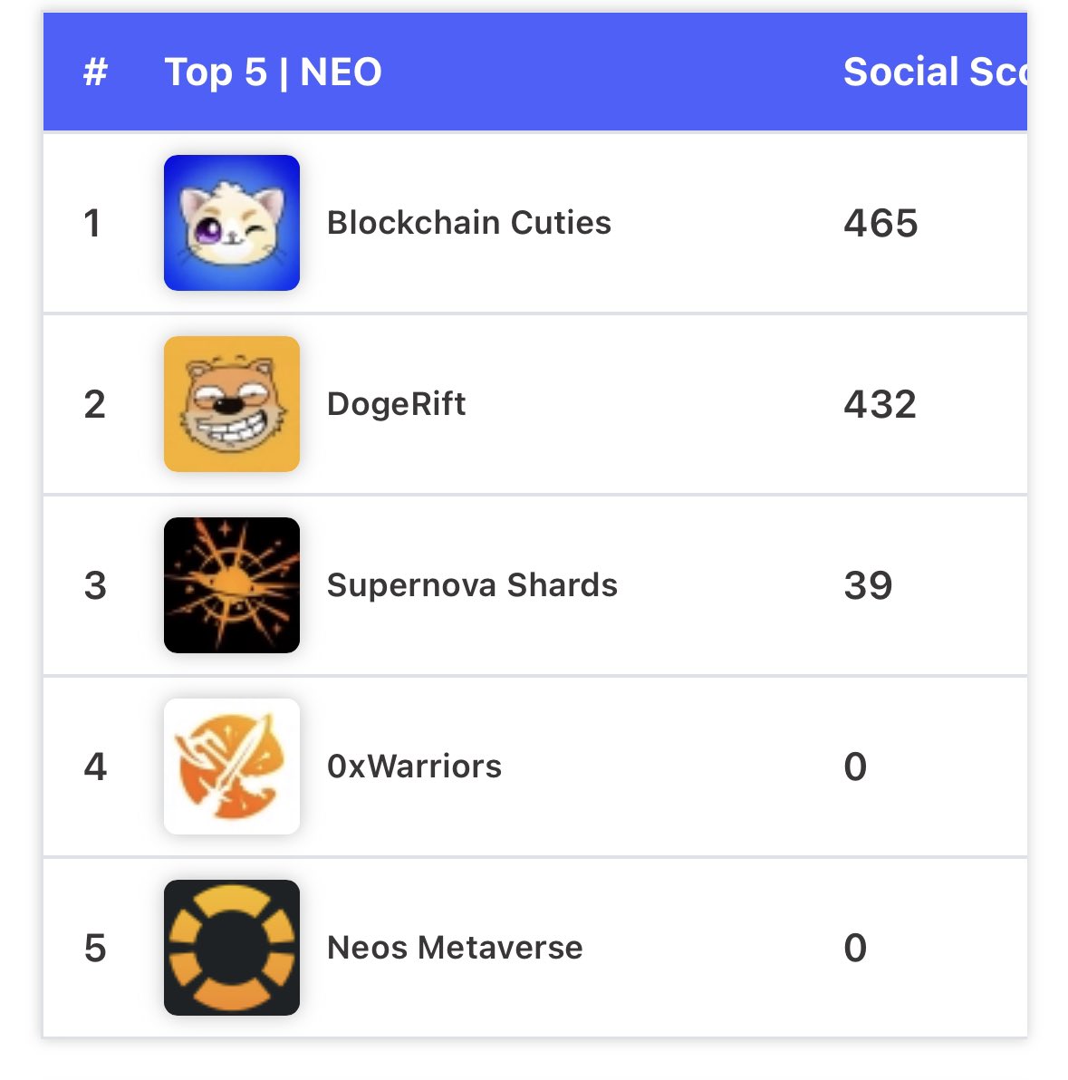 We believe in the power of our community! Thank You 😍

🔥🚀 playtoearn.net/top-blockchain… 

Dogerift Metaverse Game !
Top 5 🔥

#Metaverse #Game #Btc #Eth #crypto #Neo