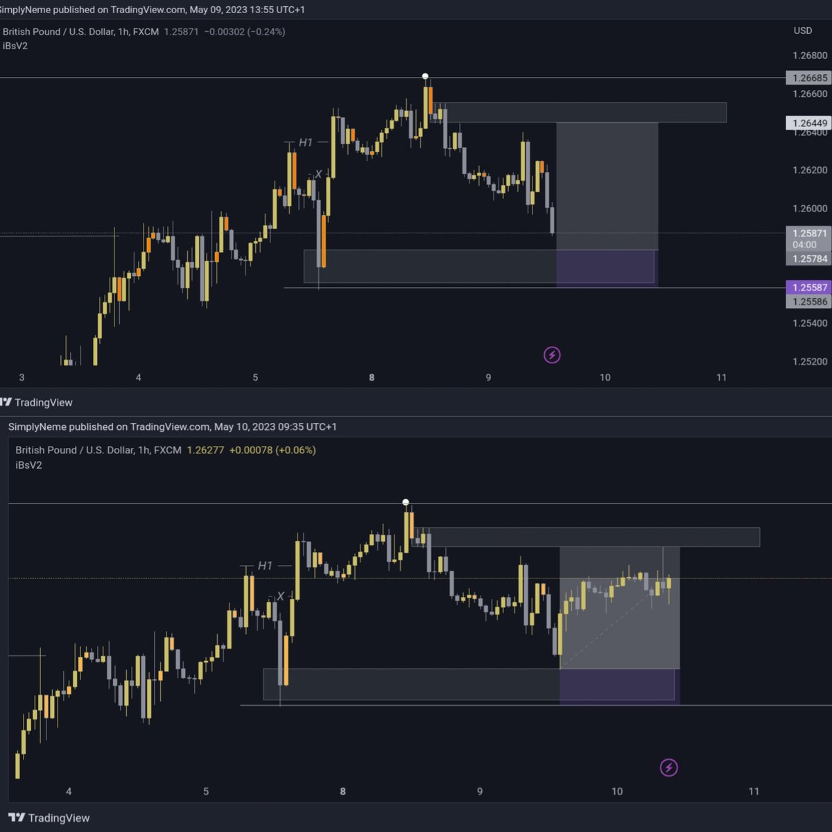 Objective achieved $GBPUSD 3.38 R:R... Trust the process 💯