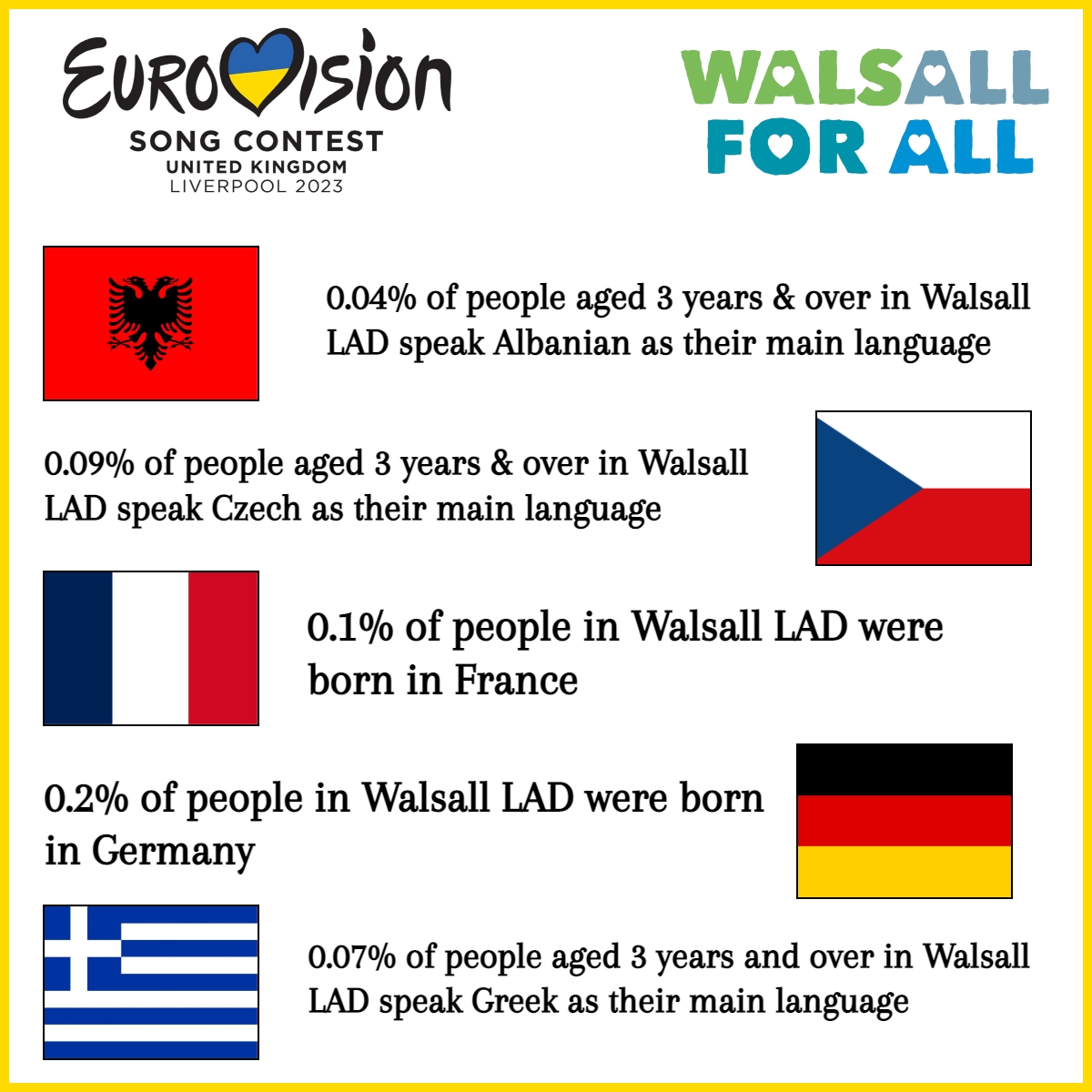 walsallforall's tweet photo. #Eurovision brings countries &amp; people together. To celebrate we’re exploring the diverse population of #Walsall through the #EurovisionSongContest participants! What is your favourite song in this year’s contest? #WalsallForAll #Eurovision2023 @Eurovision #Community #Census https://t.co/NxEeAqUyOv