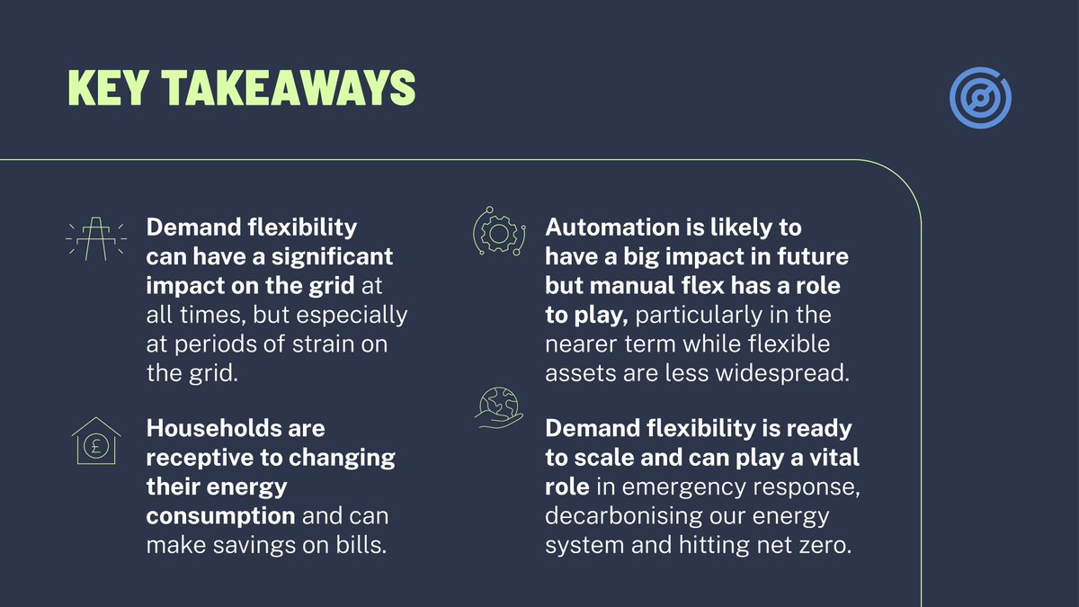 CentreNetZero's tweet photo. 📣 NEW ANALYSIS: Insights from the UK’s largest Consumer Energy Flexibility Trial

Check out our key findings from @NationalGridESO #DemandFlexibilityService. We look at the impact of price, comms, weather + household type on engagement

Slide deck 👉 https://t.co/4zbQyl7cmE https://t.co/eZXpCJpyjY