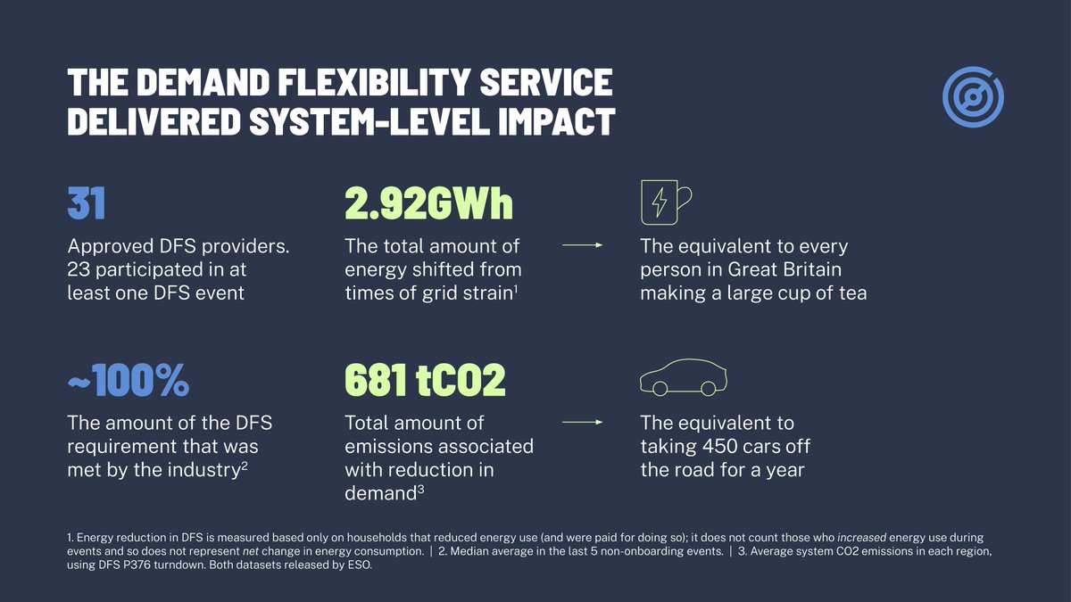 CentreNetZero's tweet photo. 📣 NEW ANALYSIS: Insights from the UK’s largest Consumer Energy Flexibility Trial

Check out our key findings from @NationalGridESO #DemandFlexibilityService. We look at the impact of price, comms, weather + household type on engagement

Slide deck 👉 https://t.co/4zbQyl7cmE https://t.co/eZXpCJpyjY