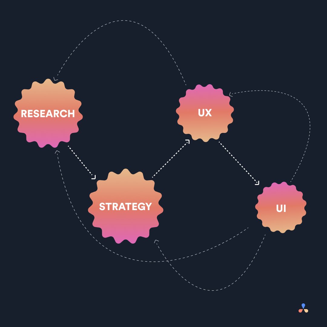 able_hq's tweet image. Though we may want a defined & clear path to success, this is rarely the case. Design is not a linear process & discovery is ongoing. We explore different avenues, uncover new information & often start anew. This helps solve problems, achieving a successful outcome.
#uiuxdesign