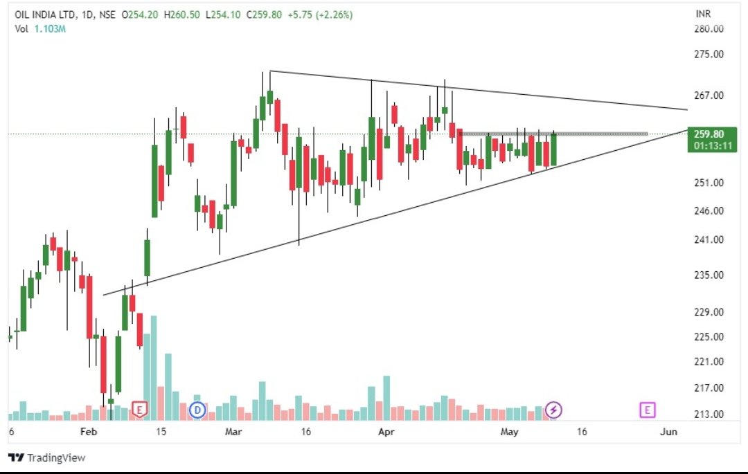 TNeetii's tweet photo. Oil India near breakout 

#oilindia #breakout #breakoutchart https://t.co/Ve1svDlMvK