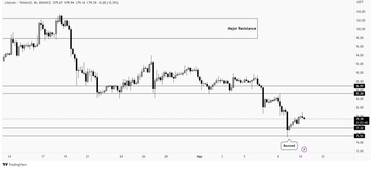 UkrTrading's tweet photo. #LTC dropped to the zone as mentioned, and took a bounce over there too. Price not testing the resistance area and building a fresh resistance too. A potential lower low is expected from here otherwise we can see this range to play. https://t.co/MxS1TbbEHL