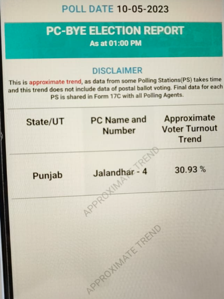 BhaaratExpress's tweet photo. ओडिशा के झारसुगुड़ा उपचुनाव में दोपहर 1 बजे तक 41.26% मतदान हुआ. उत्तर प्रदेश के स्वार में 27.30% और छानबे में 27.40% मतदान. जालंधर उपचुनाव में 30.93% लोगों ने मतदान किया.
#Byelection #Chanbe #swar #UPByElection #JharsugudaBypoll #JalandharByElection https://t.co/ajN0ax5znH